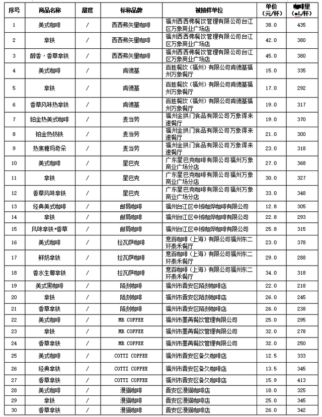 59款咖啡测试！“单行线”“本来不该有·鲜果咖啡”含糖量名不副实