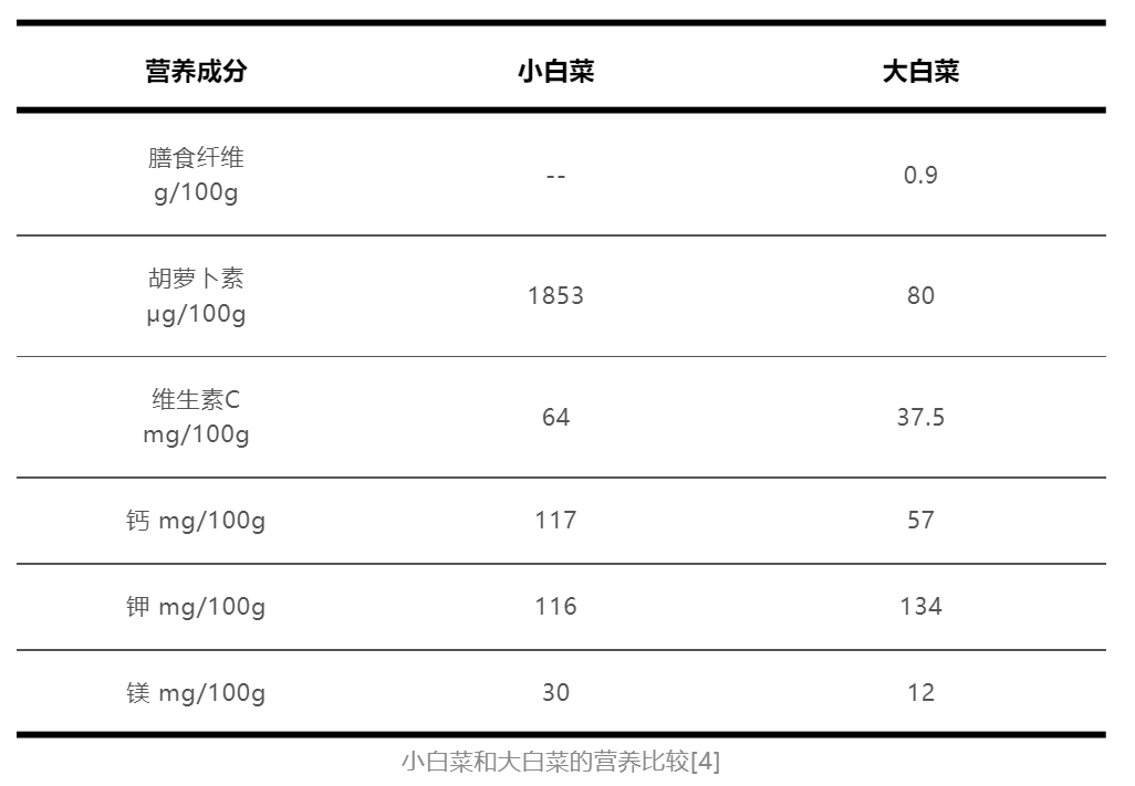 选蔬果，要“好色”